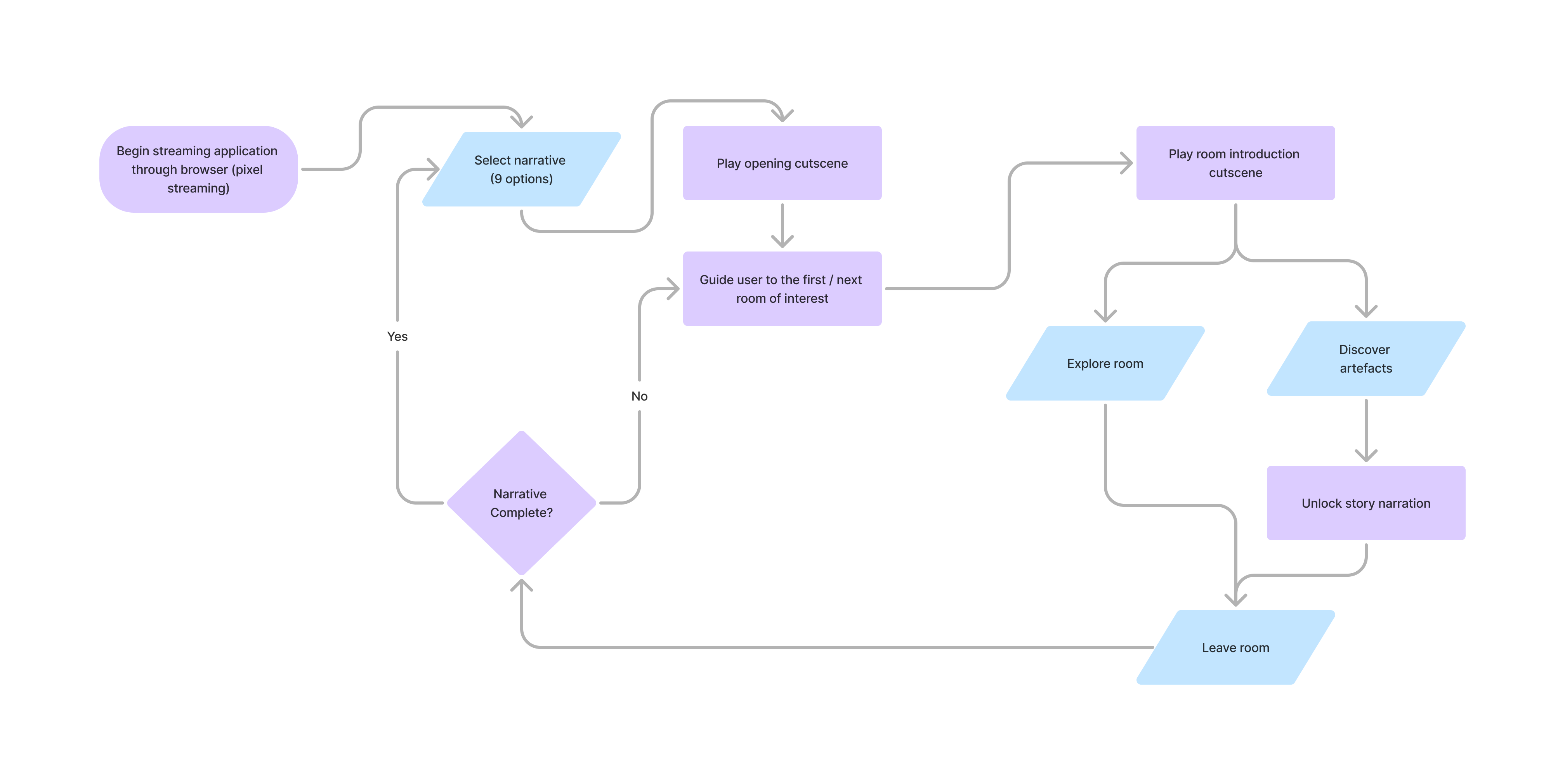 Diagram of the user flow for the application